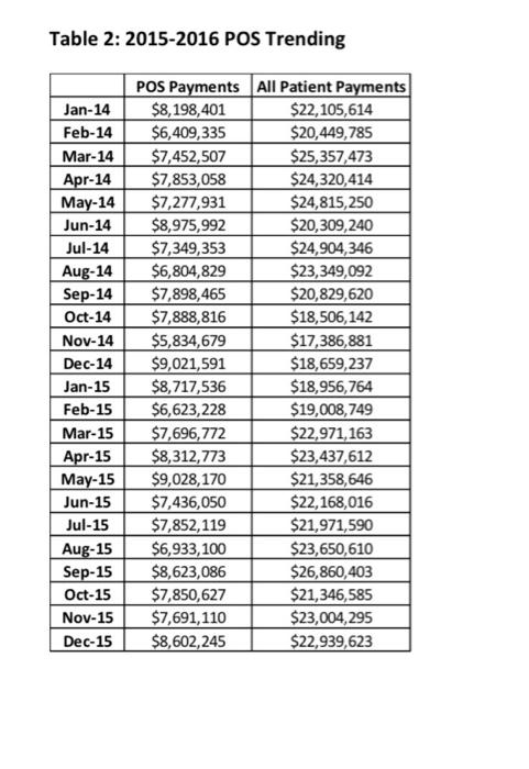  help Table 2: 2015-2016 POS Trending Jan-14 Feb-14 Mar-14 Apr-14 May-14