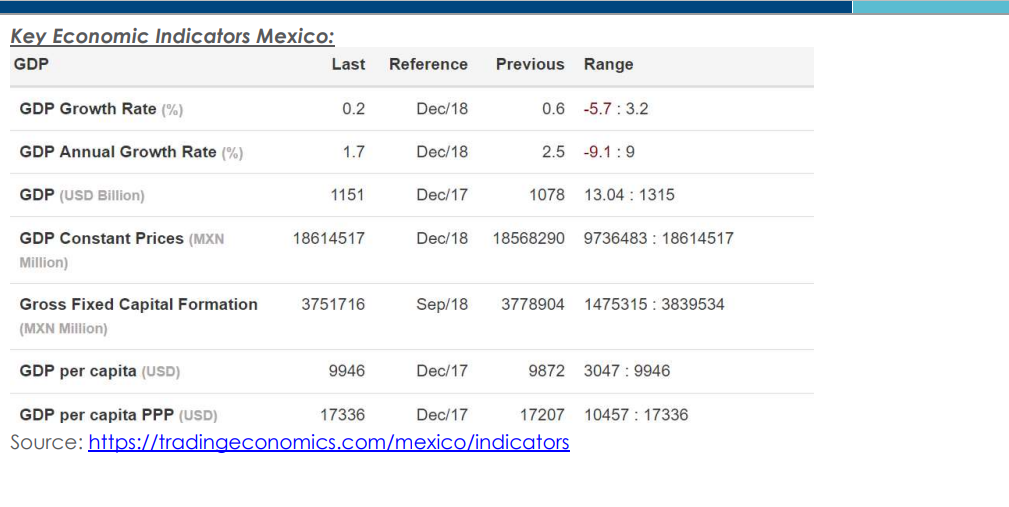 Key Economic Indicators Mexico: GDP GDP Growth Rate (0/0) GDP Annual Growth