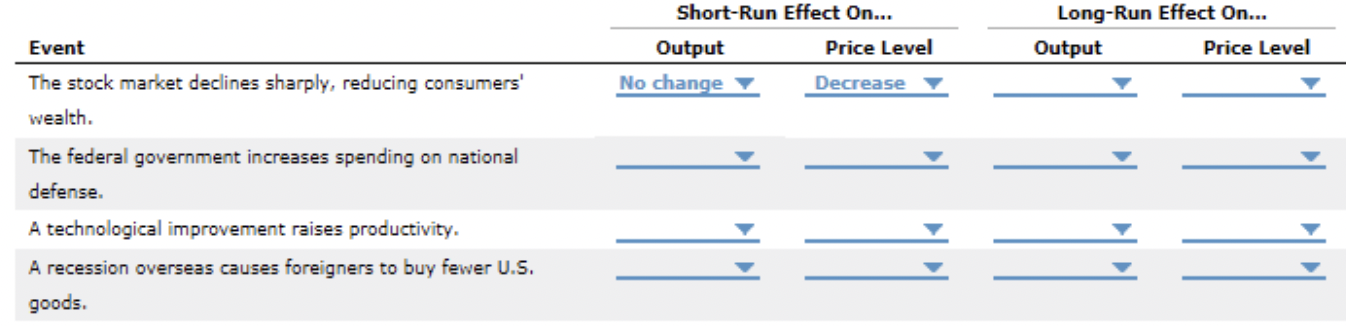 Short-Run Effect On... Long-Run Effect On... Event Output Price Level Output