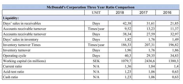 statements of a MCDonalds. There is already provided Excel sheet ratio, vertical
