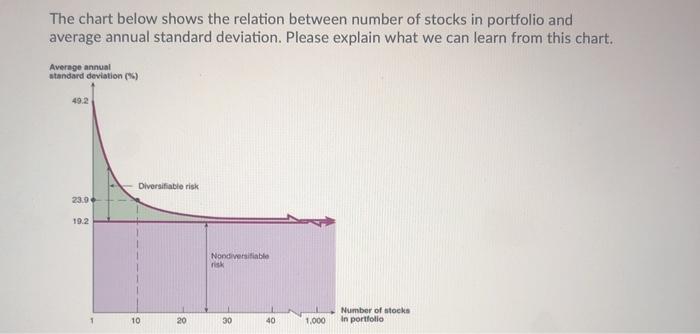 The chart below shows the relation between number of stocks in