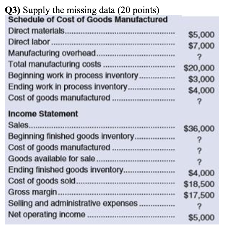  Q3) Supply the missing data (20 points) Schedule of Cost of