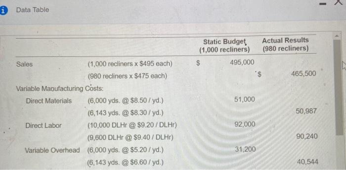  X 1 i Data Table Static Budget Actual Results (1,000 recliners)