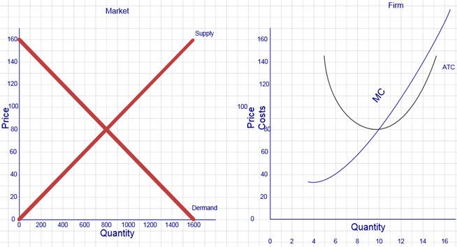 Question 1(13 Marks)Consider the graphs below, which depict a firm in a