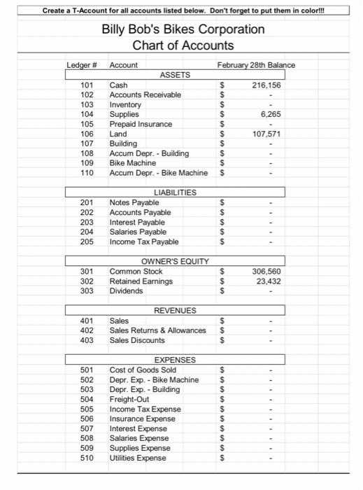 Based on the transactions, create a trial balance. Given the chart