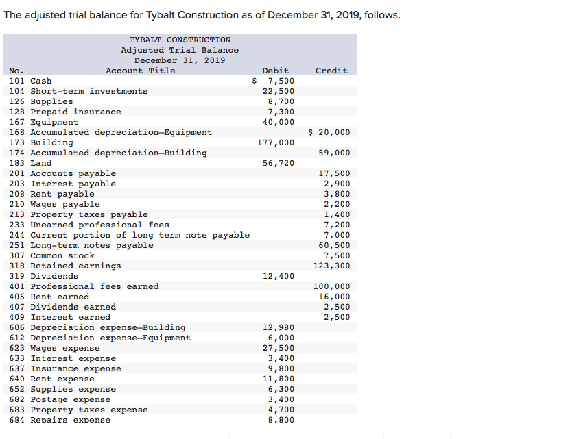  The adjusted trial balance for Tybalt Construction as of December 31,