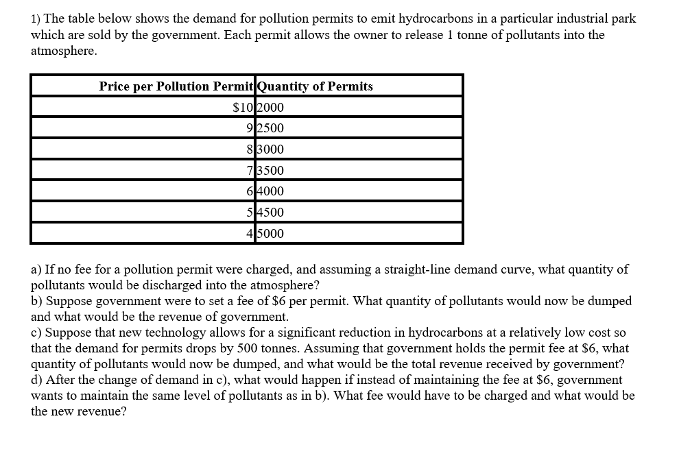 1) The table below shows the demand for pollution permits to