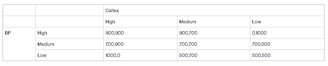  \fQuestion 2: Game Theory [10 marks; 3,4,3] There are two petrol