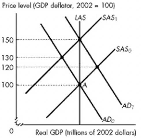 1. The marginal propensity to consumeSelect one:a. is greater than 1 but