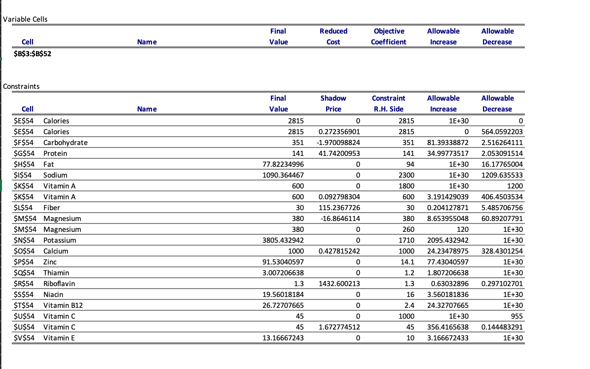  Variable Cells Final Reduced Objective Allowable Allowable Cell Name Value Cost