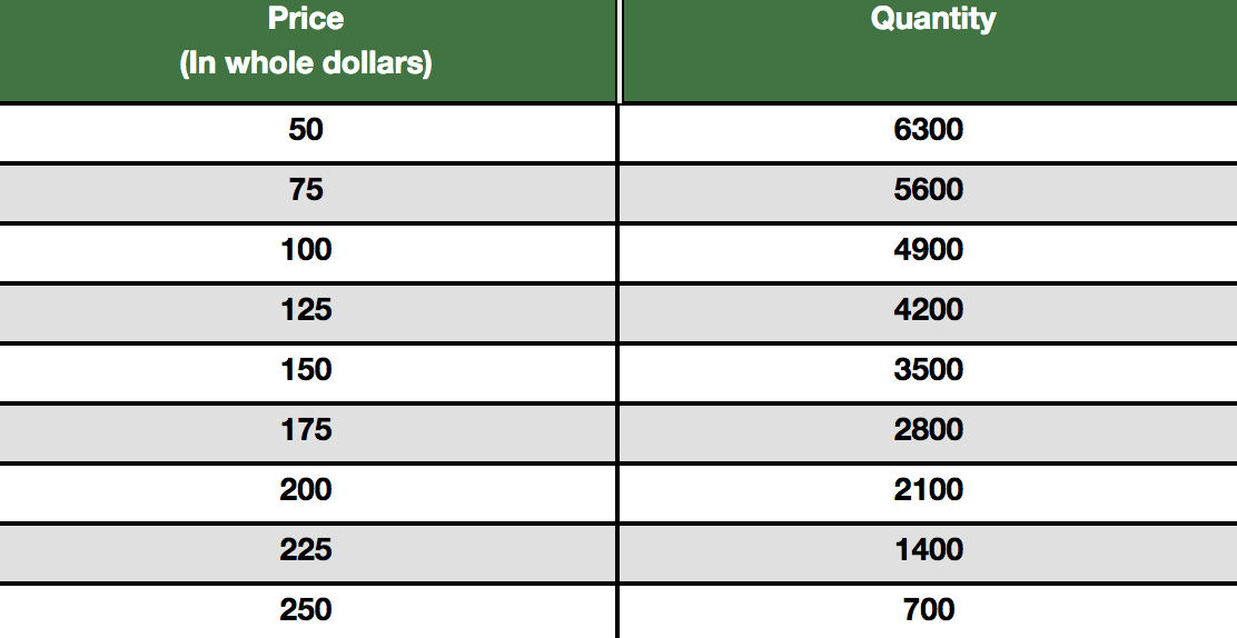 Thank you so much. \fStep 2: Create a demand graph: 0 Correctly