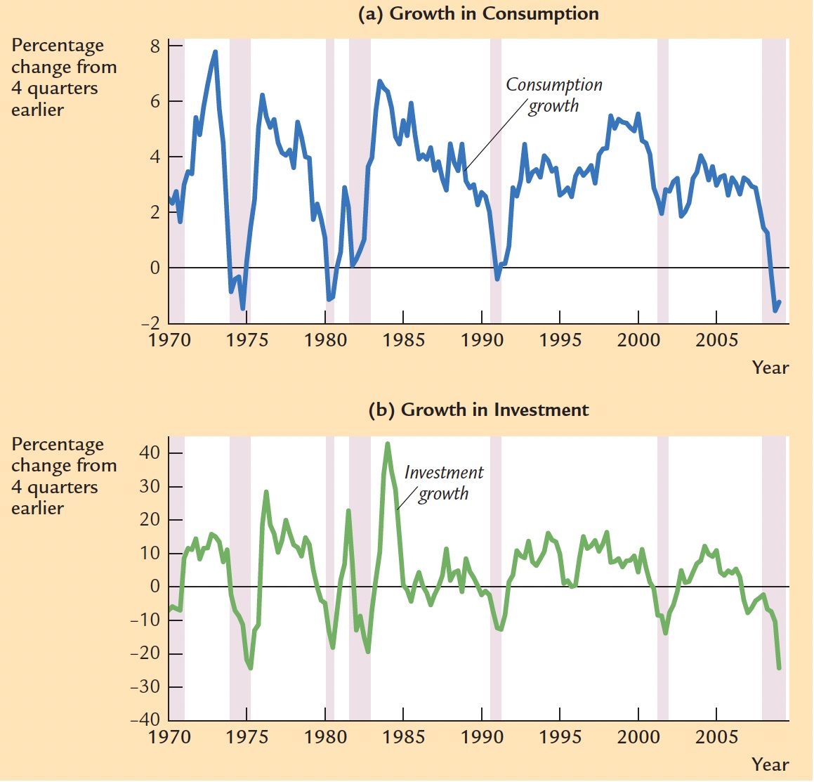 Use the graphs to answer question. a. The 2008-09 recession was one