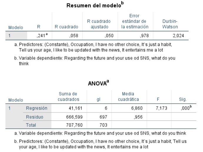 Interpret this for me Resumen del modelo" Error R cuadrado estandar de