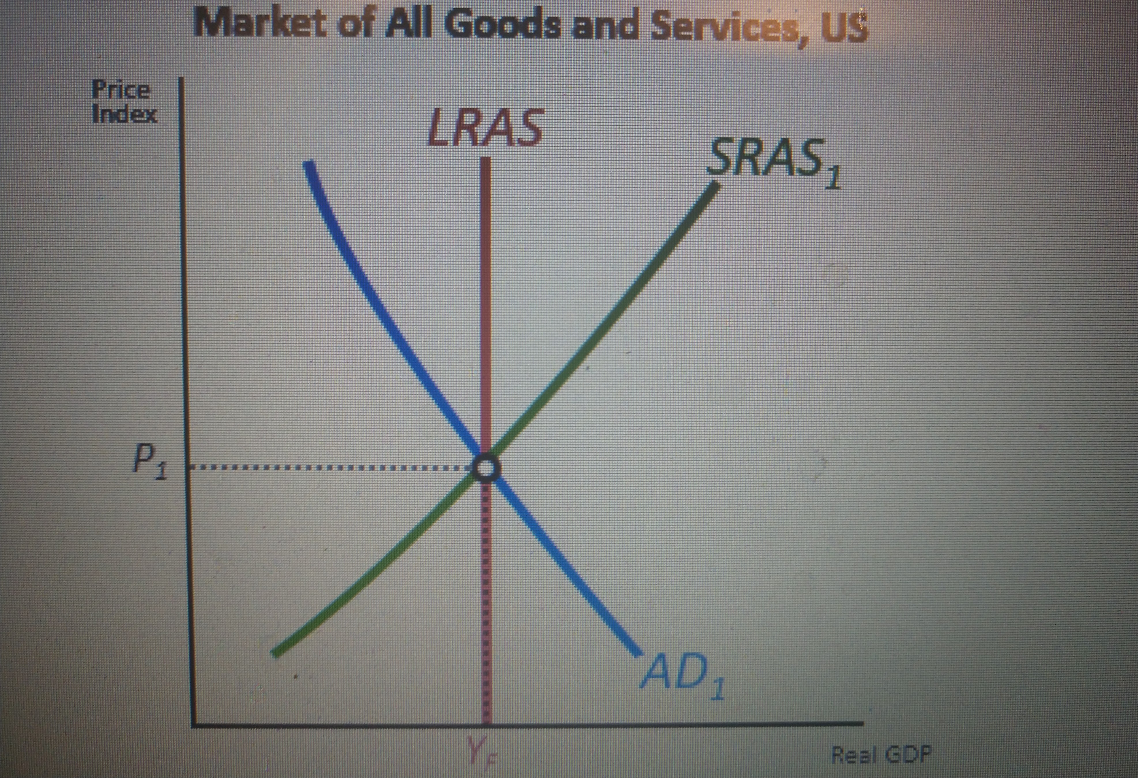 The chart below represents the initial equilibrium of the US aggregate market.