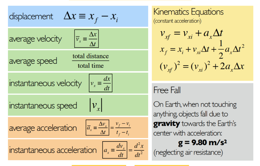 chapter is all about properly using Newton's Three Laws F = ma