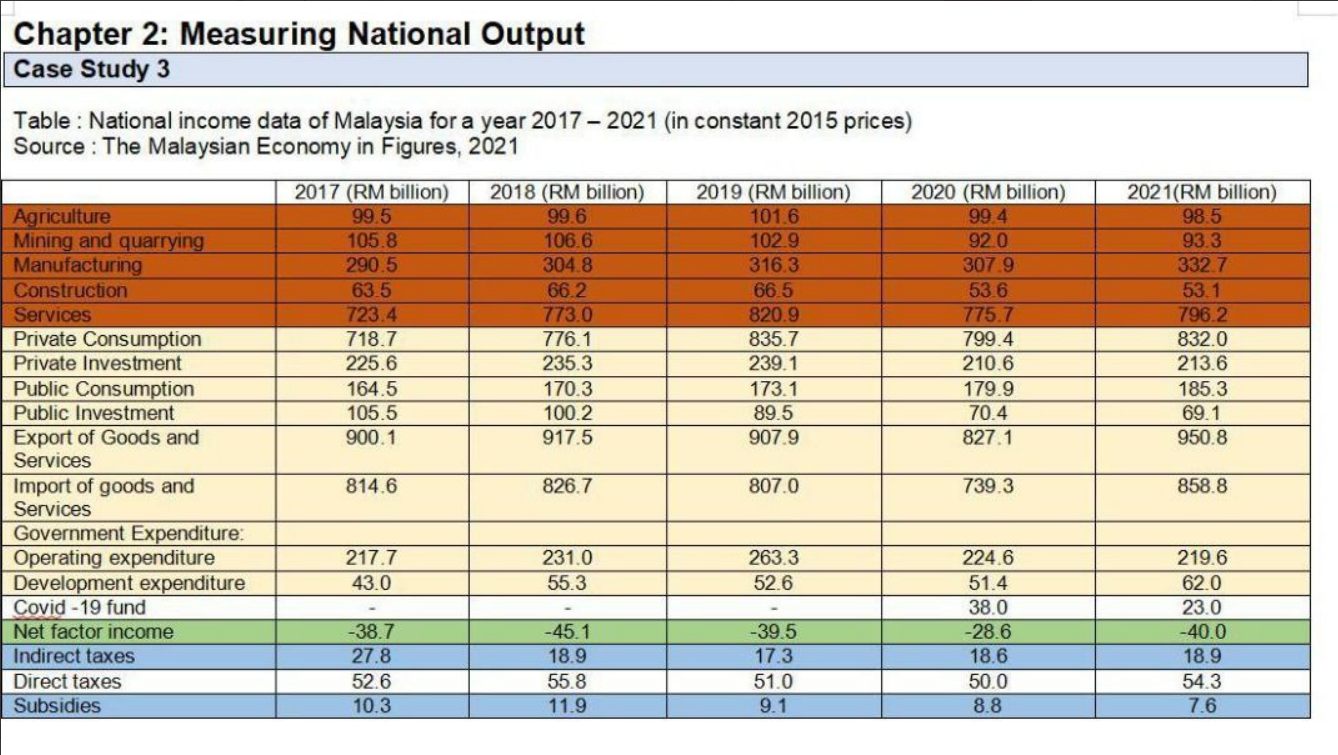 Chapter 2: Measuring National Output Case Study 3 Table : National