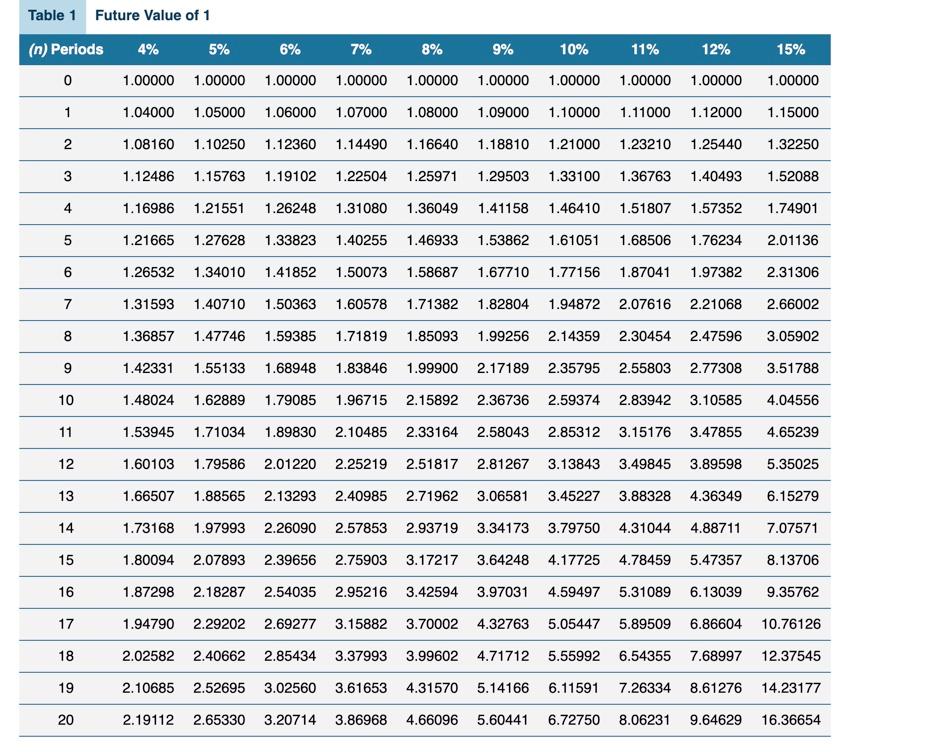  Table 1 Future Value of 1 (n) Periods 4% 5% 0