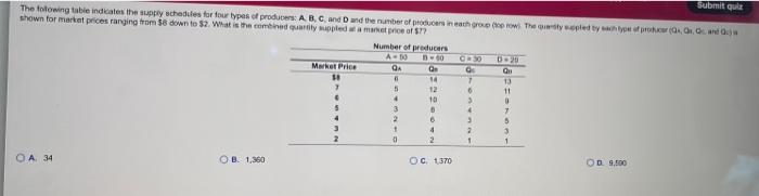  Submit quit The folowing table indicates the supply schedules for four