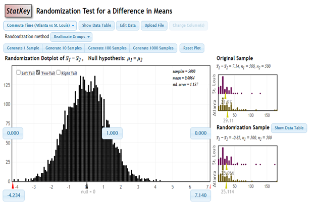  StatKey Randomization Test for a Difference in Means Commute Time (Atlanta
