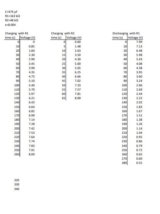 to plot a graph lni' [y-axis] vs time t [pr-axis] with data