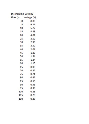 from Table 2.1 for Discharging R1 [k} only. Label and scale the