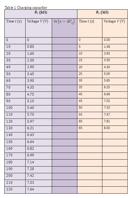 slope of the trendline found for the previous question.Compare the time constant