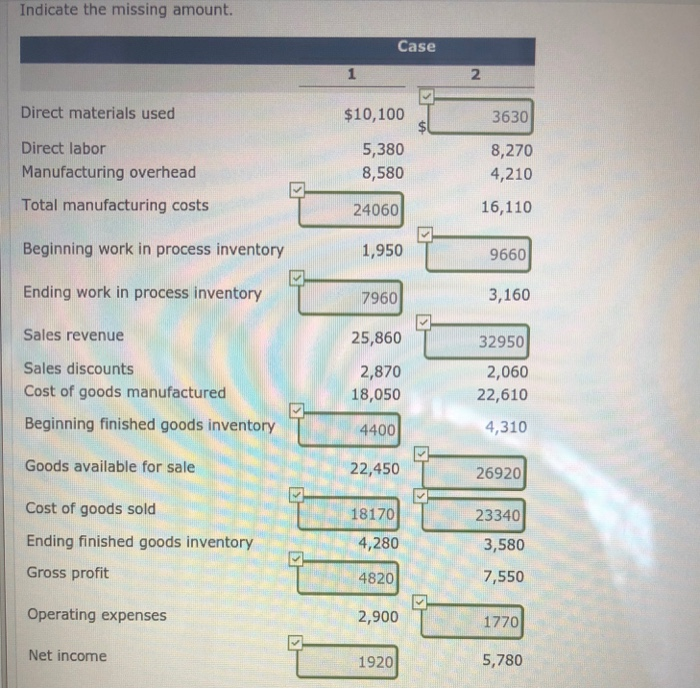  Indicate the missing amount. Case Direct materials used $10,100 3630 Direct