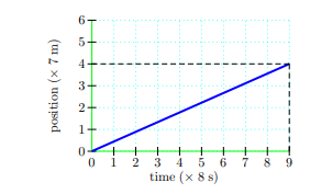 The scale on the horizontal axis is 8 s per division and