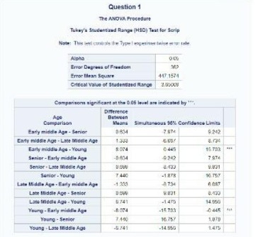  Question 1 The ANDVA Procedure Tubby's Studentred Range (HSO) Test for