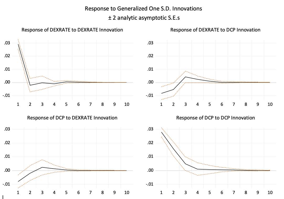  Response to Generalized One S.D. Innovations + 2 analytic asymptotic S.E.s