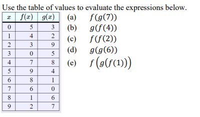  Use the table of values to evaluate the expressions below. f(x)