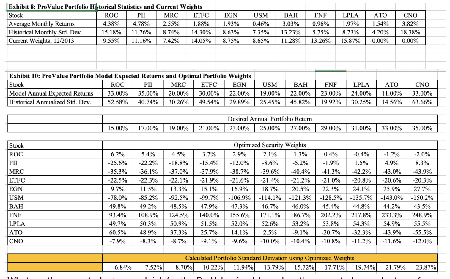 What are the expected return and risk for the ProValue fund, based