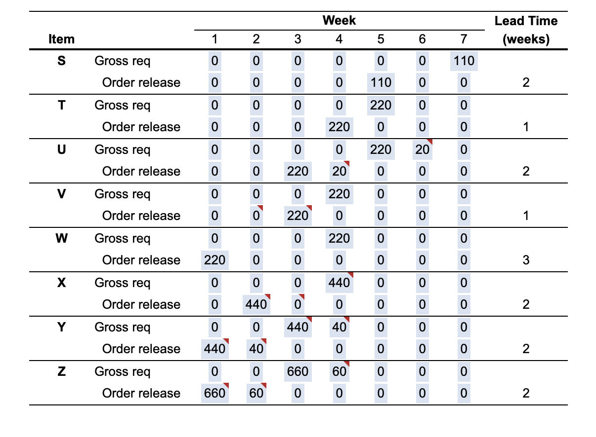  The demand for subassembly S is 110 units in week 7.