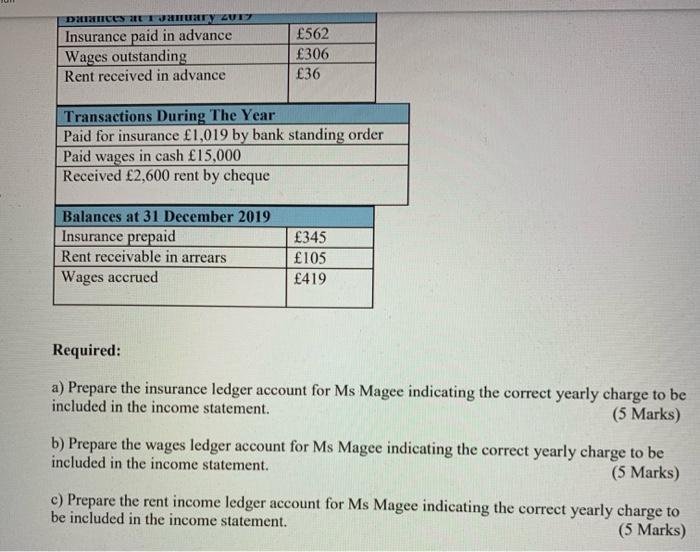 accounts. She provides you with the following information about the ledger accounts.