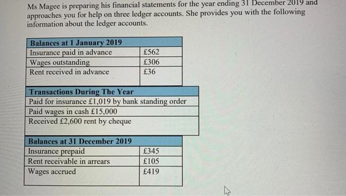  Ms Magee is preparing his financial statements for the year ending