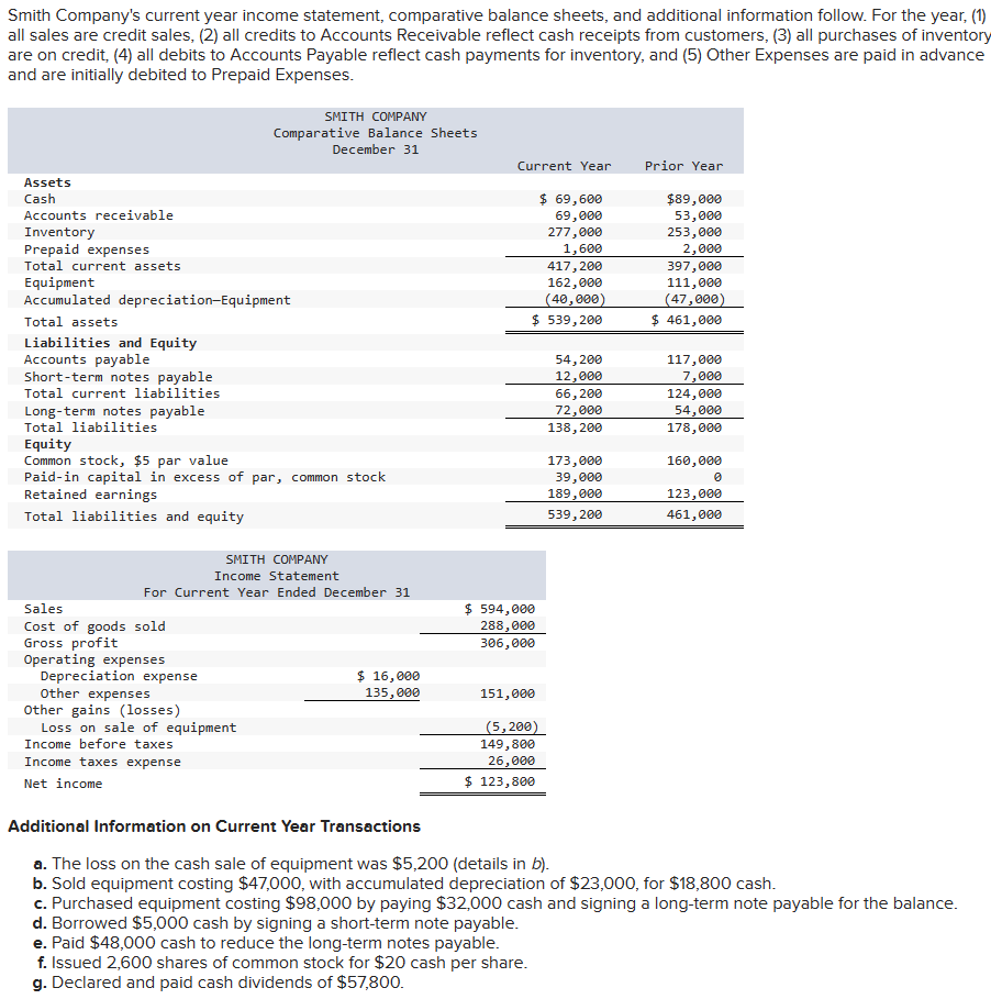  Smith Company's current year income statement, comparative balance sheets, and additional