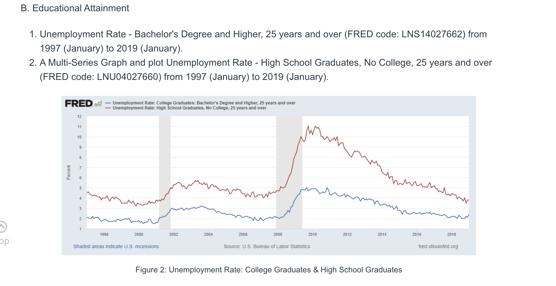 that the shaded areas on the graph show periods during which there