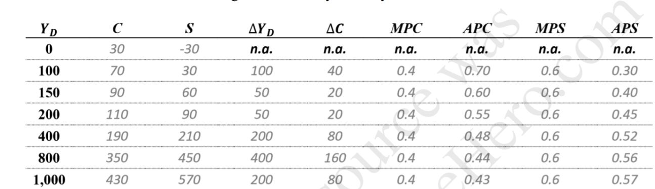 Plot both consumption and savings relationships on one grid with consumption and