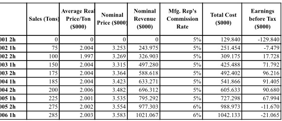 Question: Create a graph using this chart to to show an increase