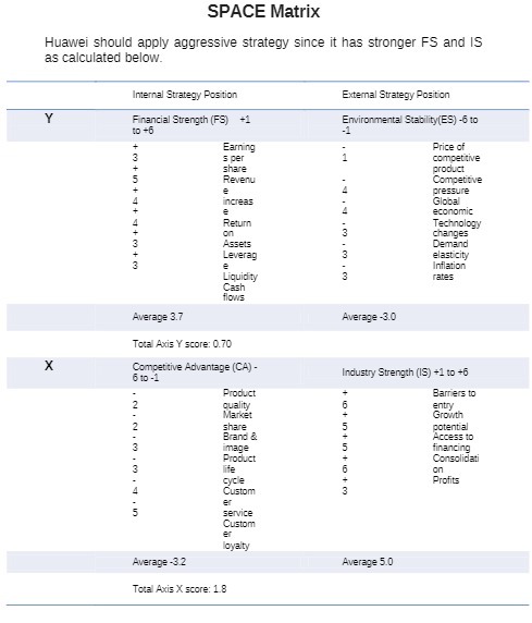 SPACE Matrix Huawei should apply aggressive strategy since it has stronger