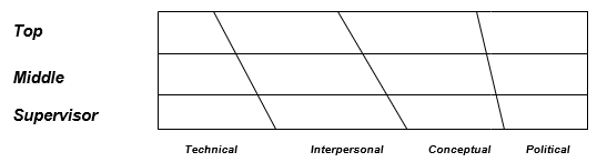 Top Middle Supervisor political C once terpers Onal
