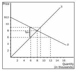 Using the graph shown, answer the following questions. a) What was the