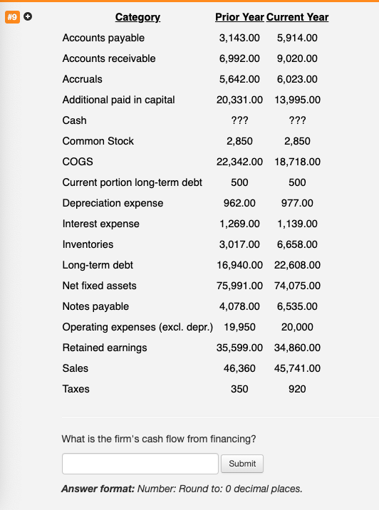 #9 Category Prior Year Current Year Accounts payable 3,143.00 5,914.00 Accounts