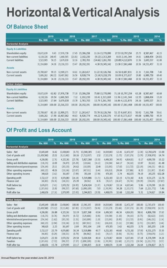 activities Net Cash from Investing activities Net Cash from Financing activities of