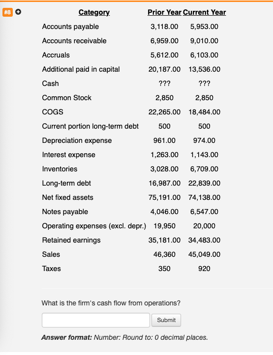  #8 Category Prior Year Current Year Accounts payable 3,118.00 5,953.00 Accounts