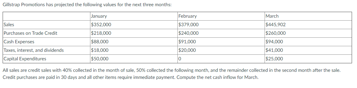 I don't understand please help Thank you Gillstrap Promotions has projected the