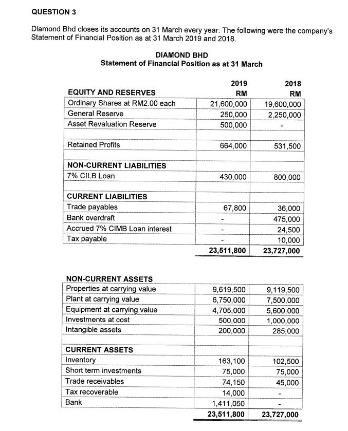 QUESTION 3 Diamond Bhd closes its accounts on 31 March every