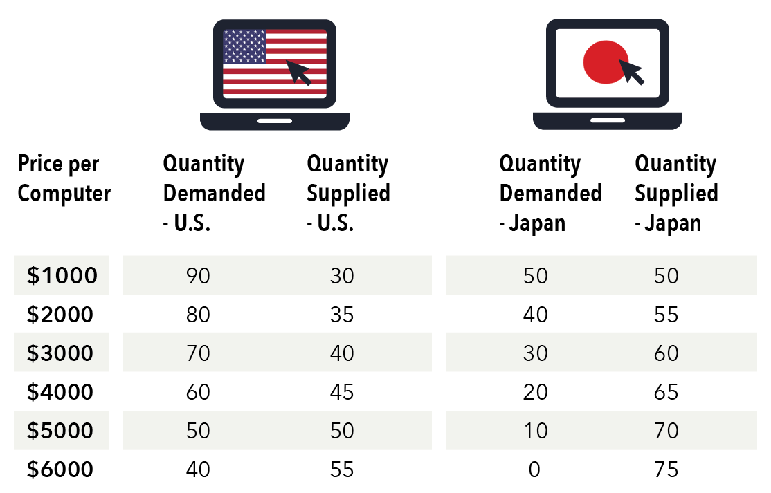 The table below presents the demand and supply curves for microcomputers in