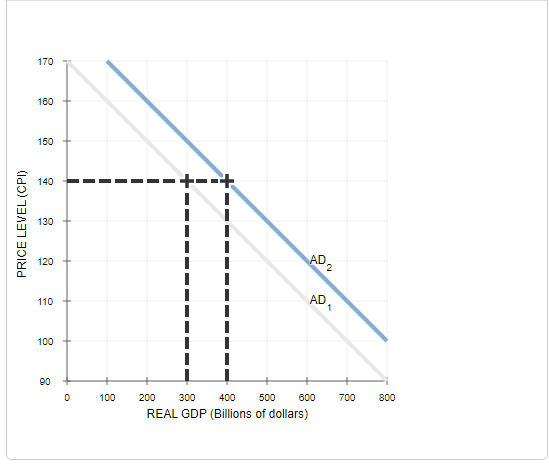 The following graph shows an increase in aggregate demand (AD) in a