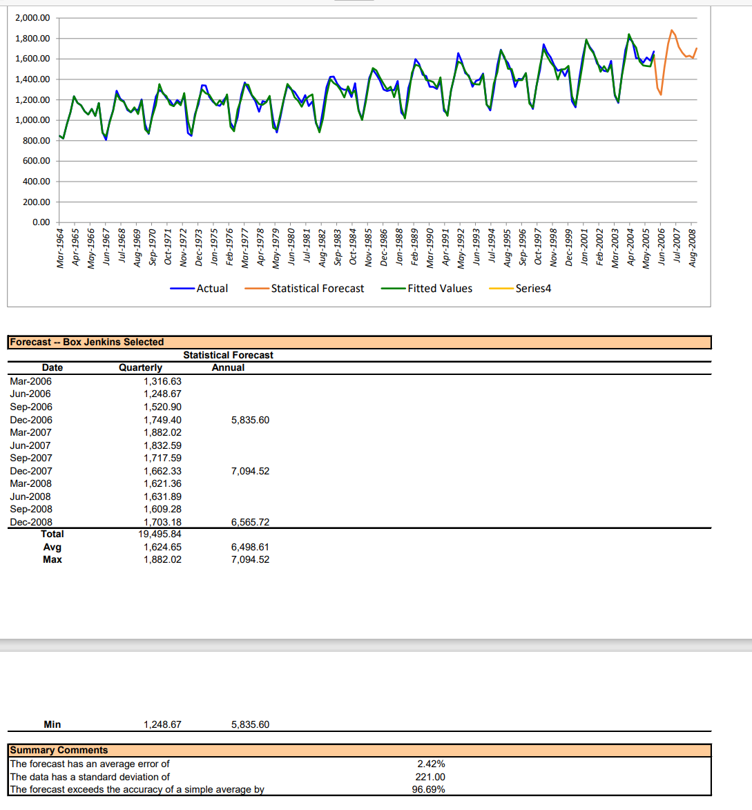 here are the excel a. Plot the series. What can you learn